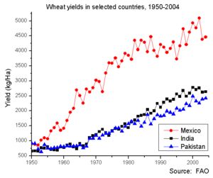 borlaug-fig6